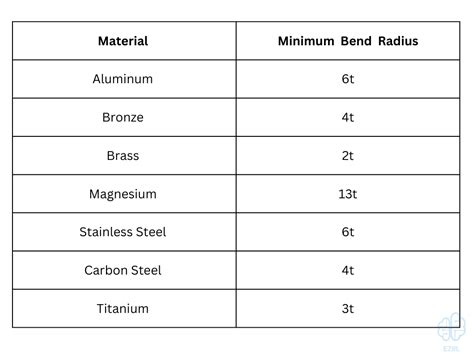 sheet metal bend radius standard